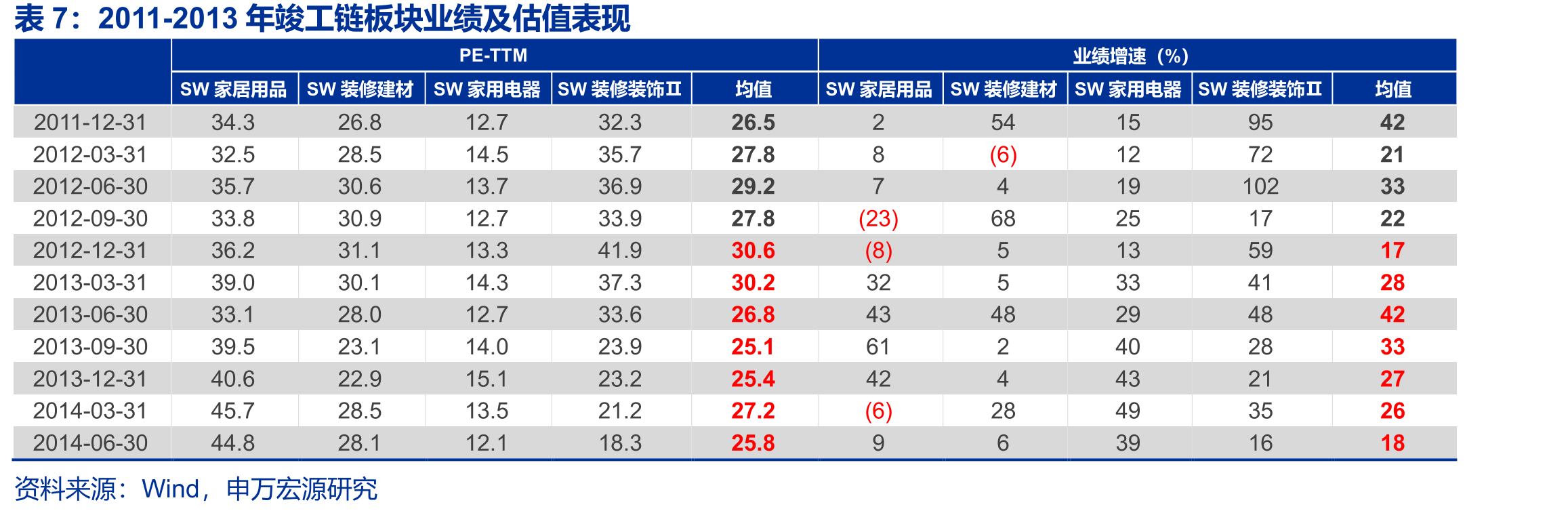 土地购置费与百城土地成交总价（调整后并延后15个月）强相关_第5页