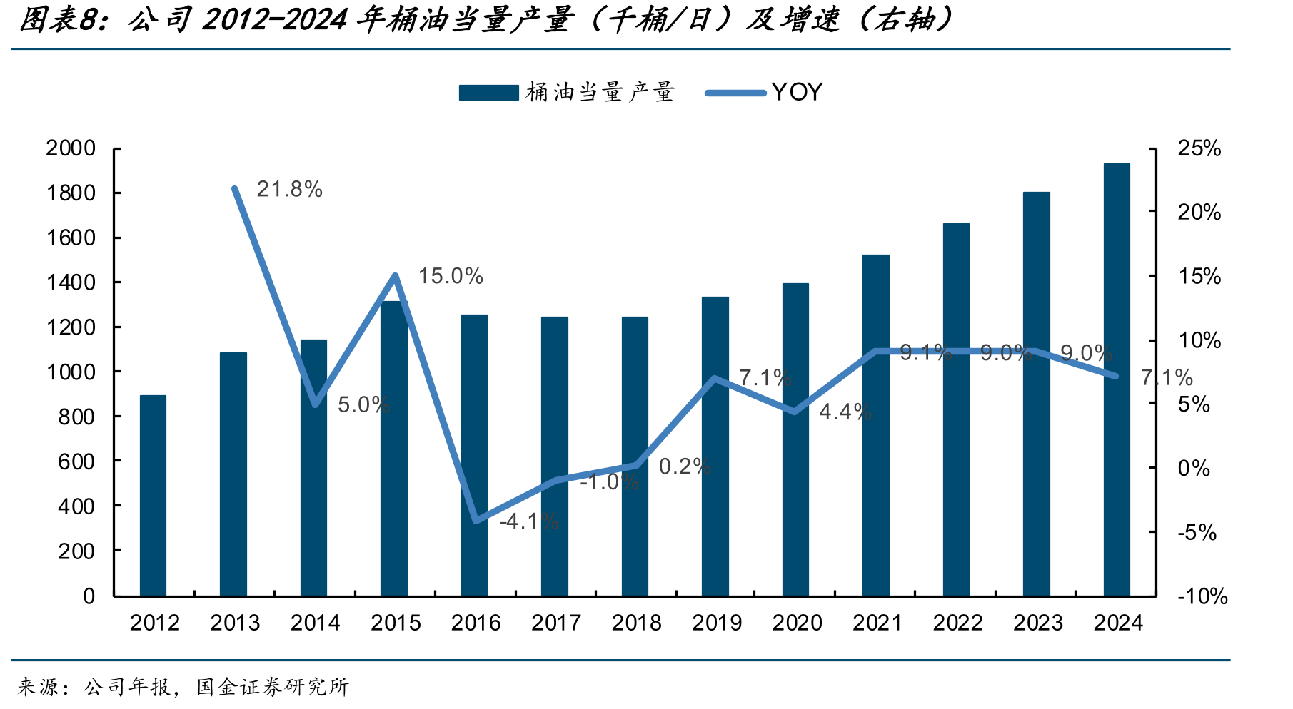 “三桶油”2012-2024年折旧成本（美元/桶）变化_第3页