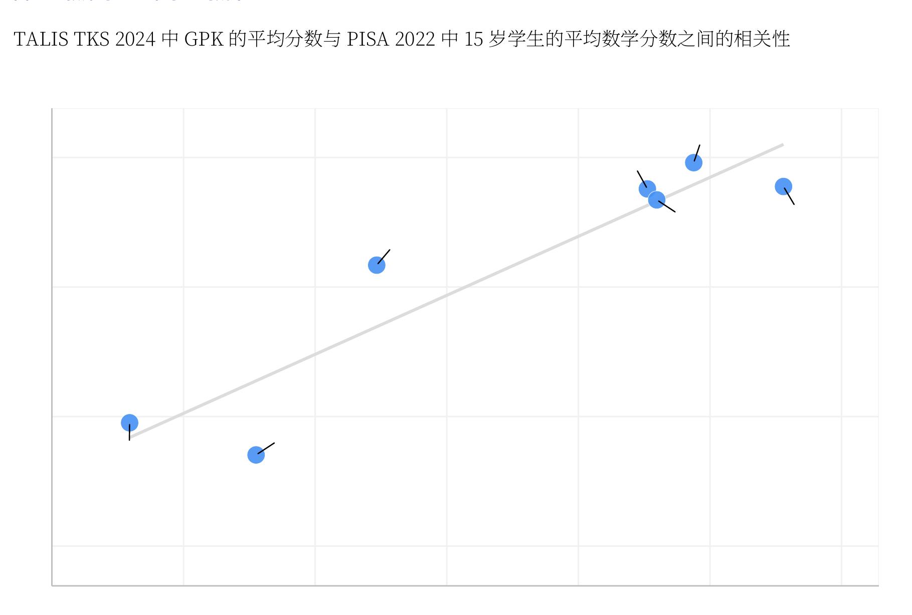 TALIS TKS 2024中GPK的平均分数与PISA 2022中15岁学生的平均数学分数之间的相关性