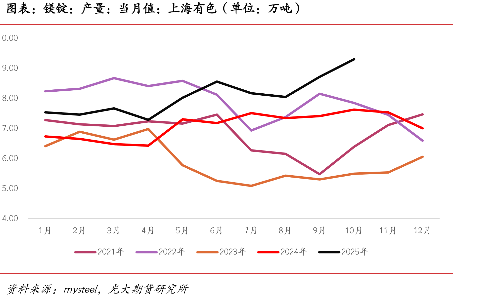 螺纹占五大材总产量比例（单位：%）_第2页