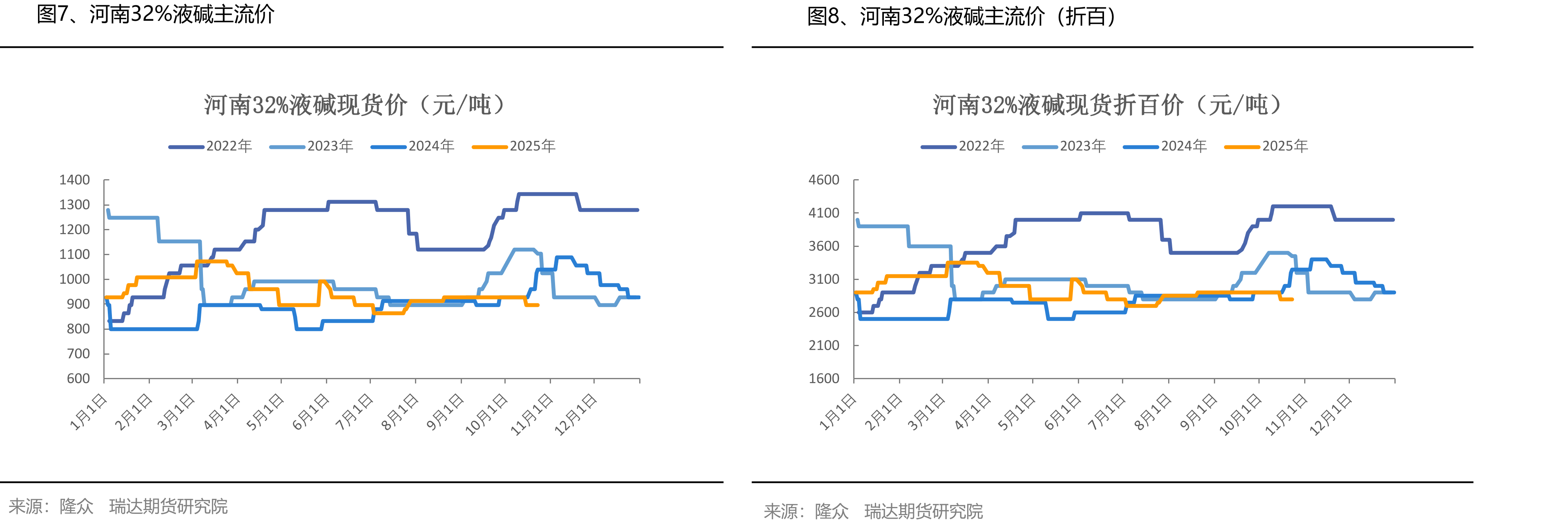 图28、山东ECU利润（含氯）_第3页
