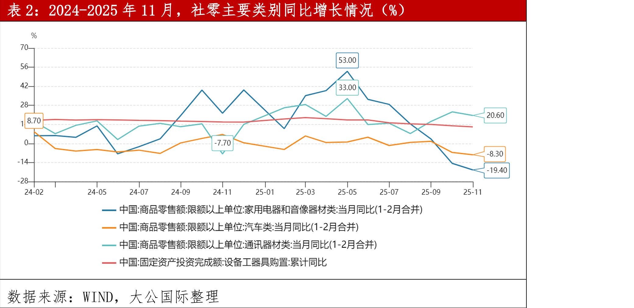 2024-2025年11月，社零主要类别同比增长情况（%）