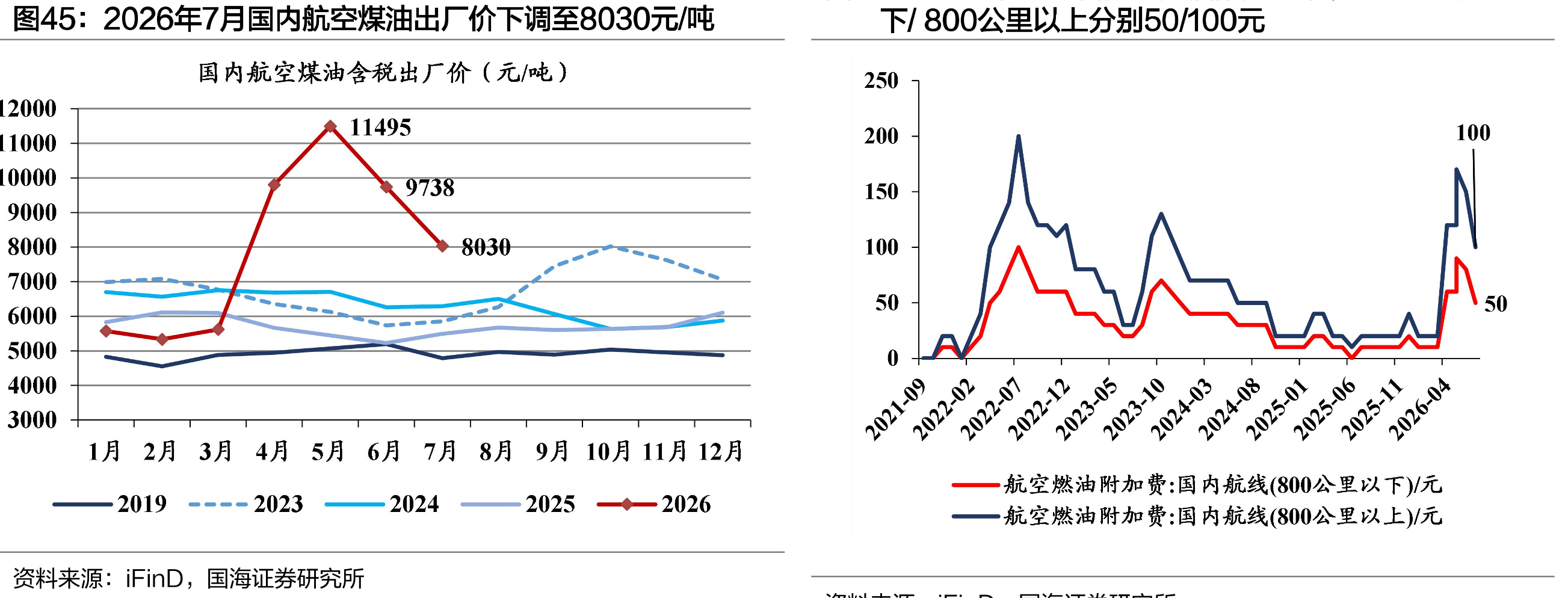 2026年7月国内航空煤油出厂价下调至8030元/吨下/800公里以上分别50/100元