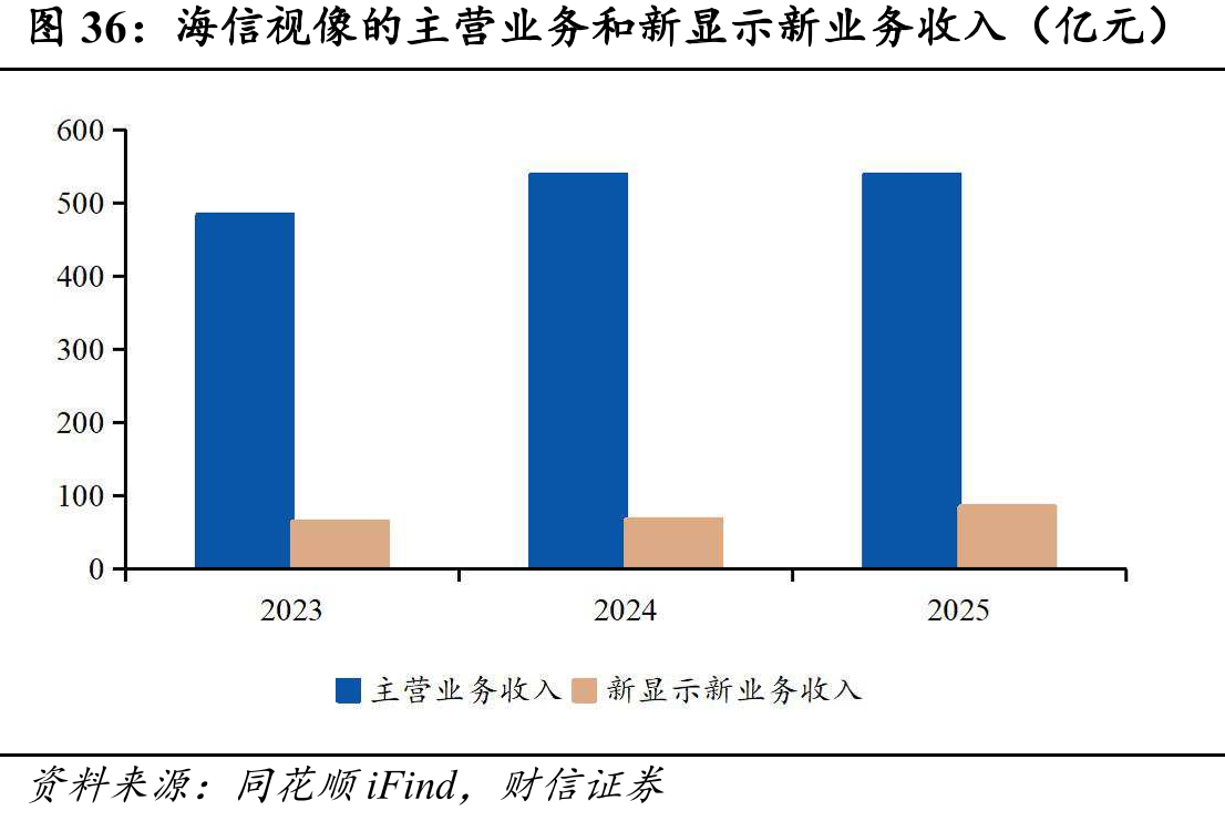 海信视像的主营业务和新显示新业务收入（亿元）