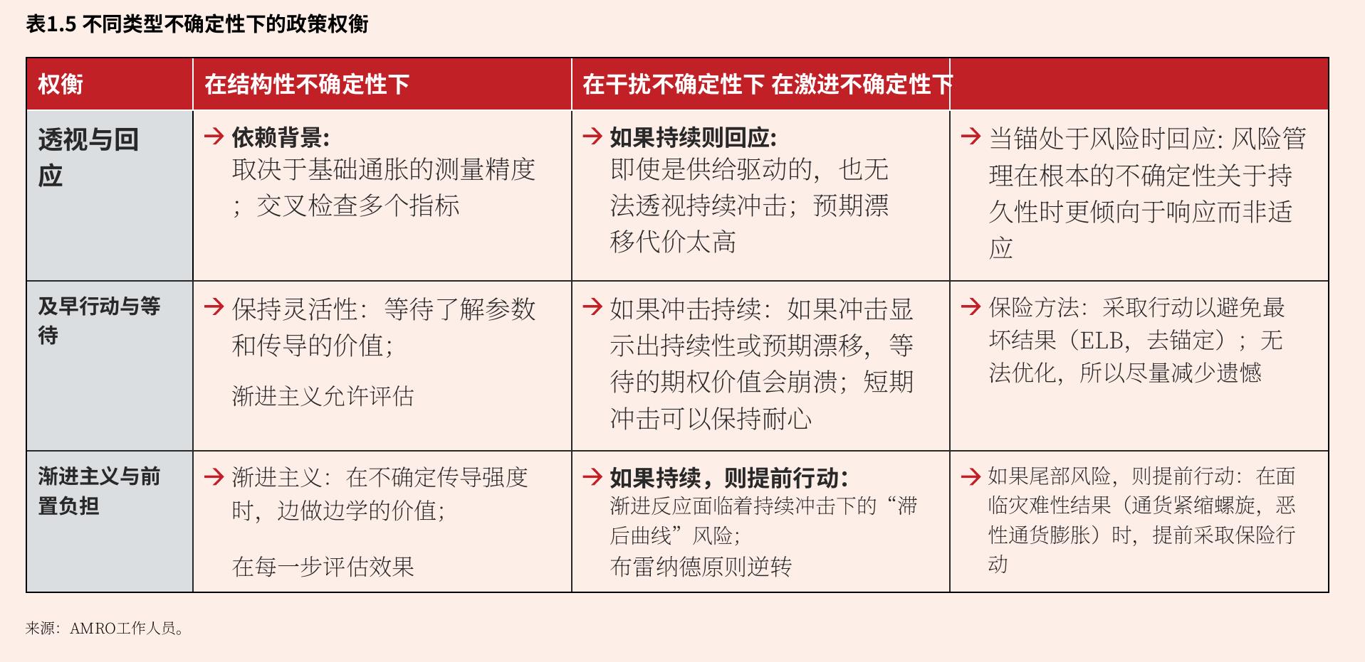 图1.5：不同类型不确定性下的政策权衡