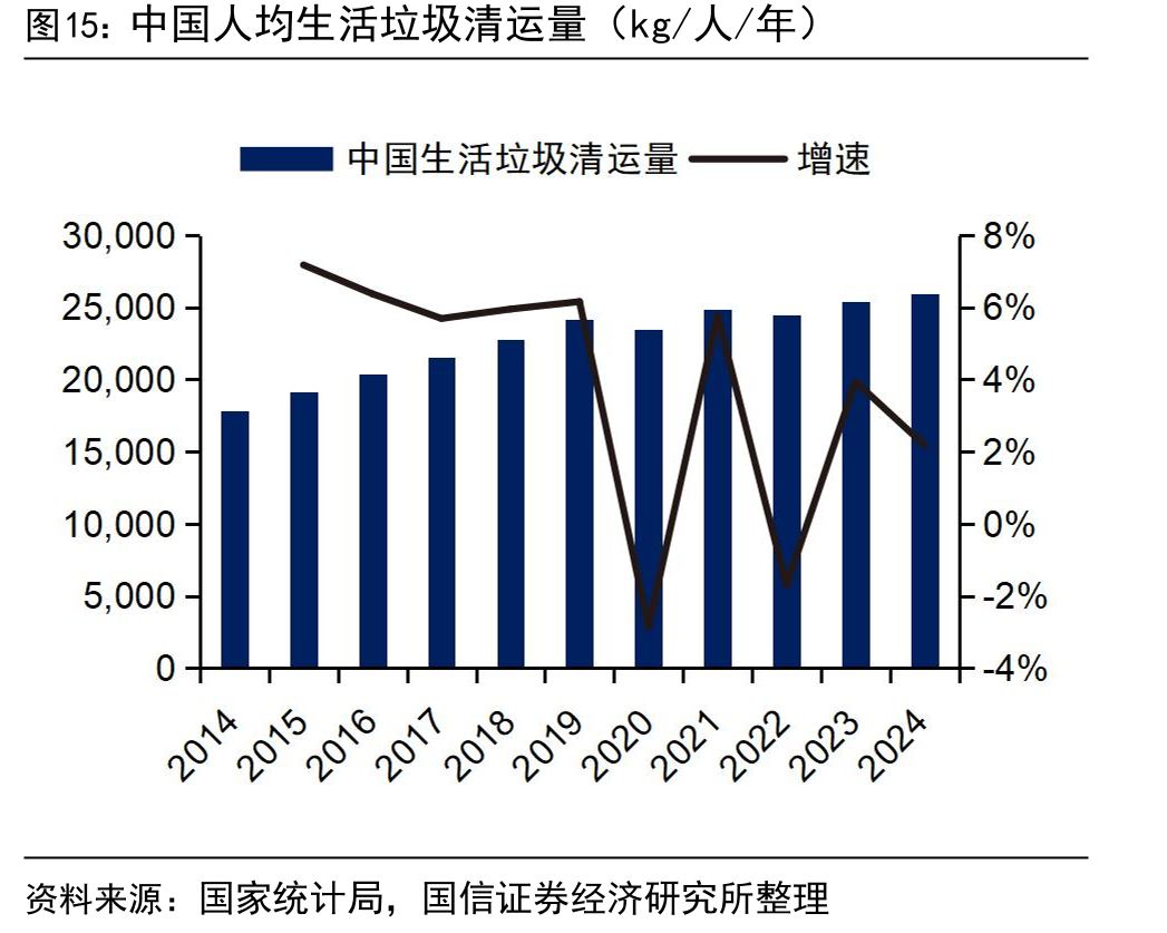 中国人均生活垃圾清运量（kg/人/年）