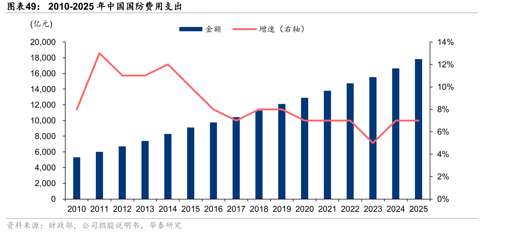 2010-2025年中国国防费用支出