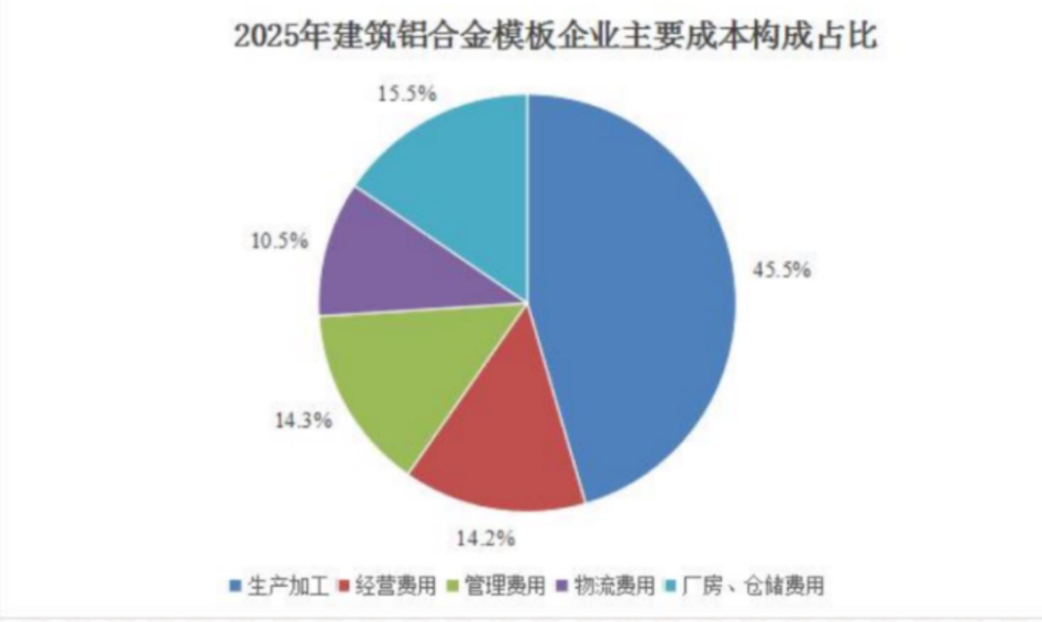 2025年建筑铝合金模板企业主要成本构成占比