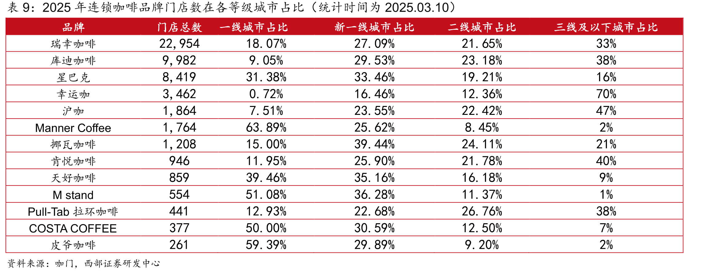 2021-2024年前三季度前8关键省份店数占比_第2页