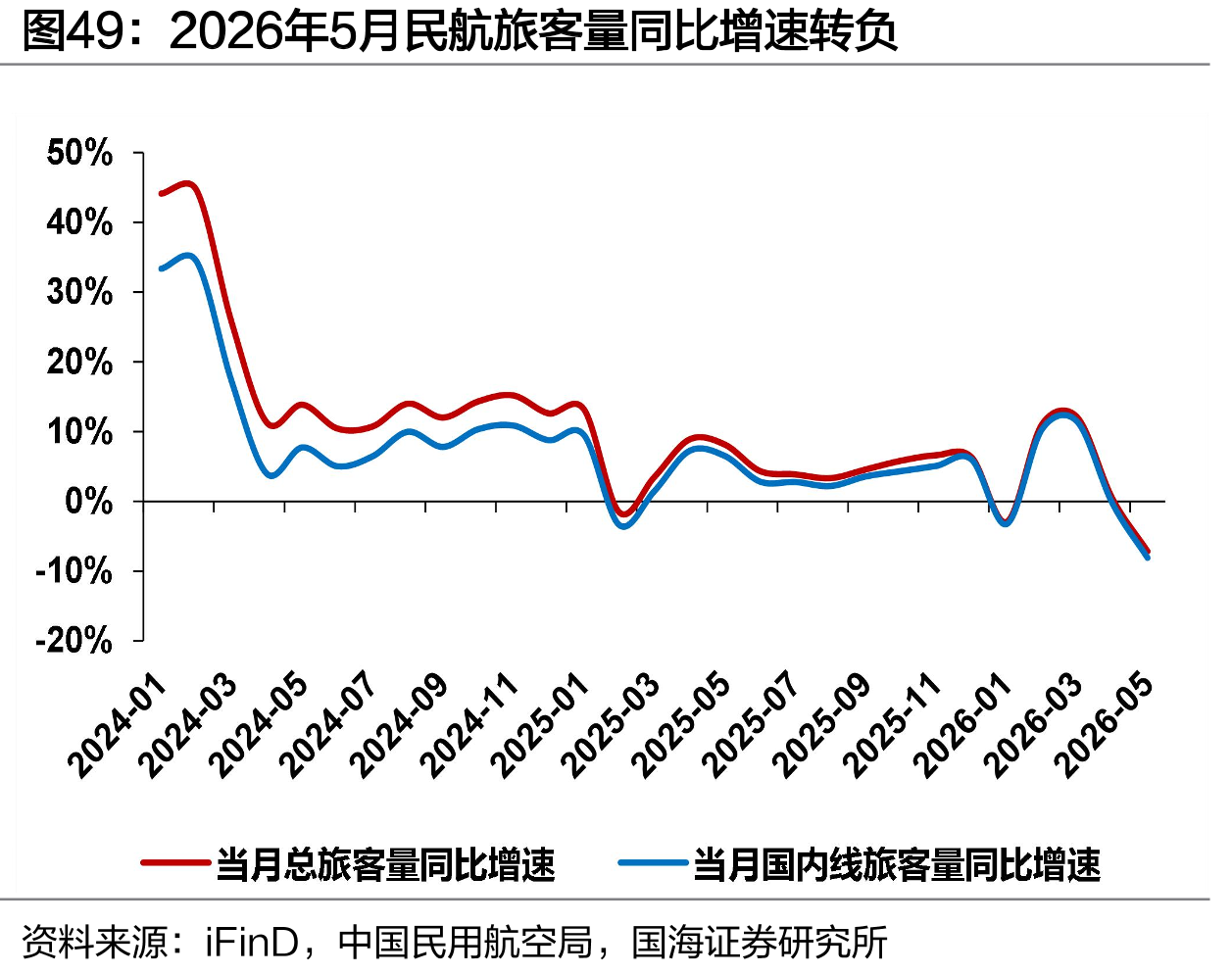 2026年5月民航旅客量同比增速转负