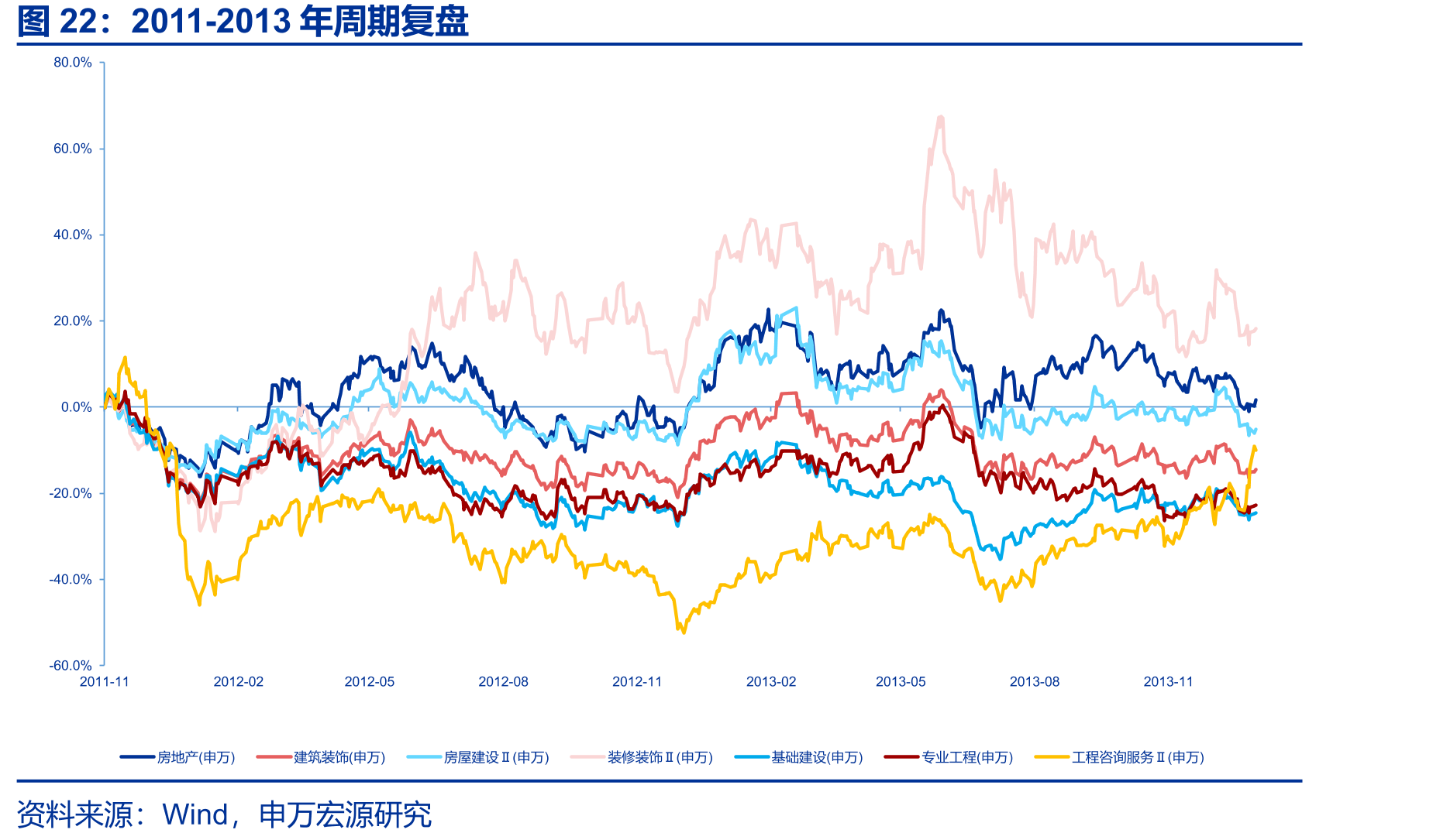 2011-2013年周期复盘