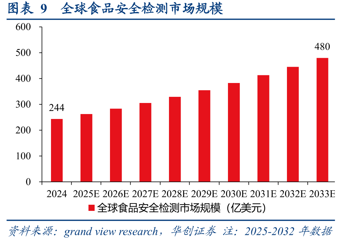 图表9全球食品安全检测市场规模