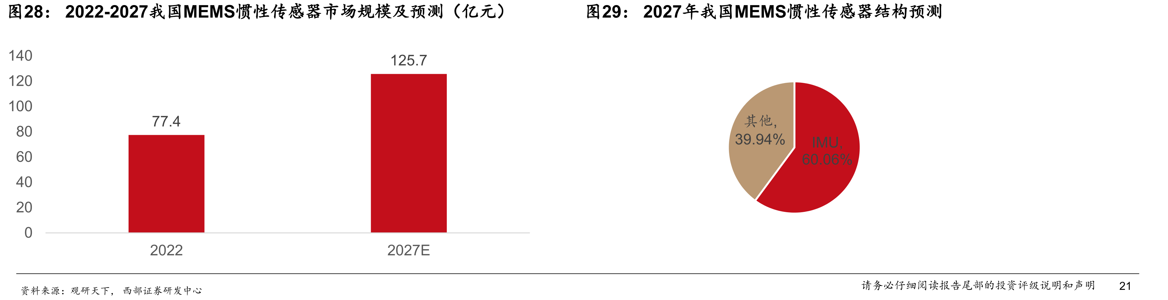 2022-2027我国MEMS惯性传感器市场规模及预测（亿元）