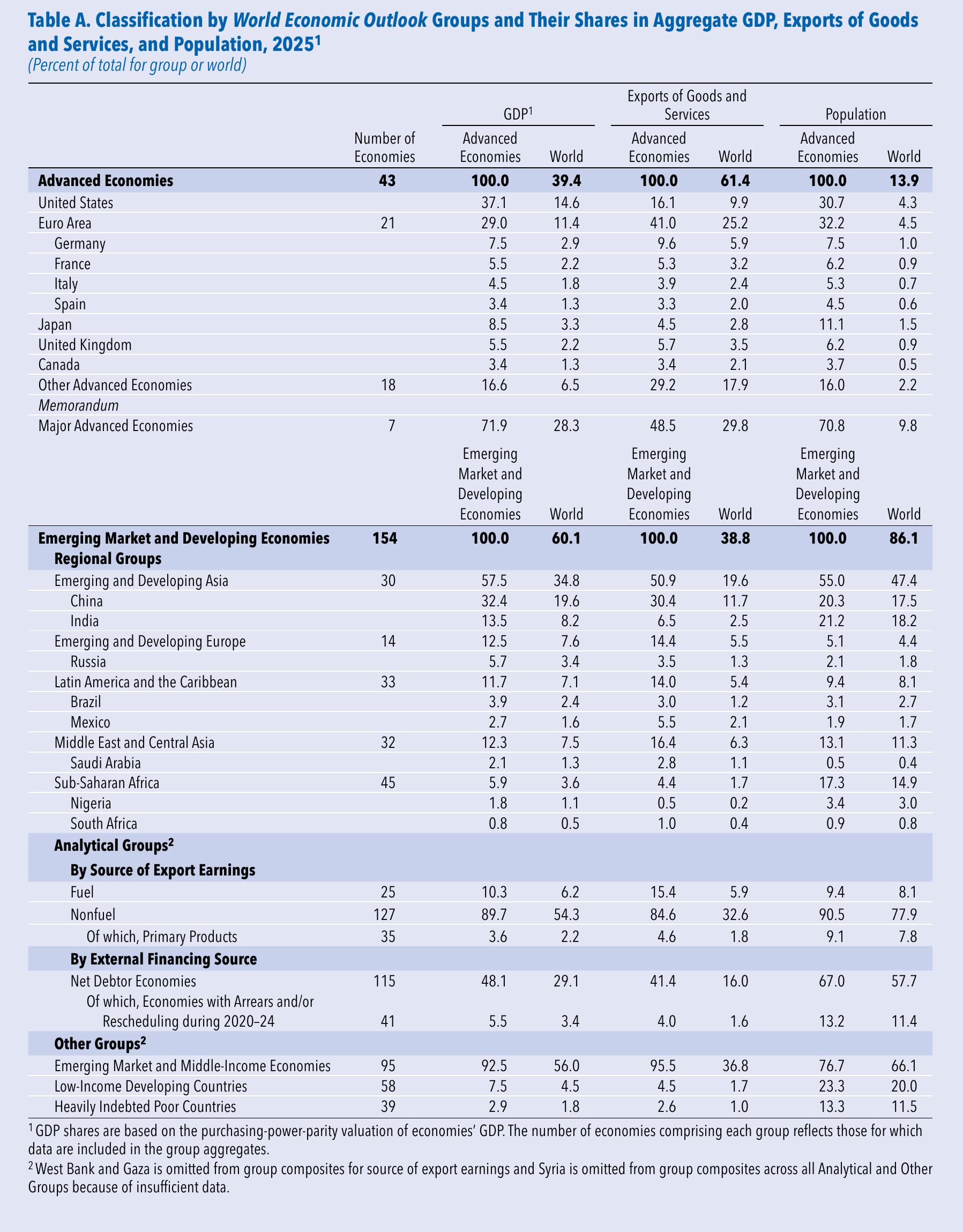 and Services, and Population, 20251