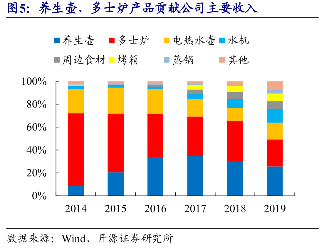 养生壶、多士炉产品贡献公司主要收入
