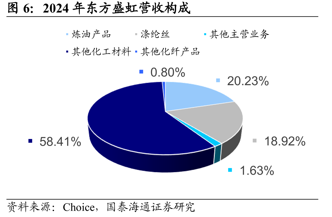 2024年东方盛虹营收构成