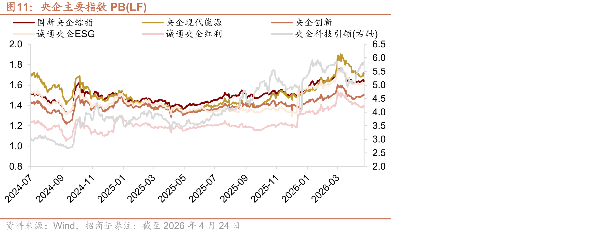 央企主要指数PB(LF)