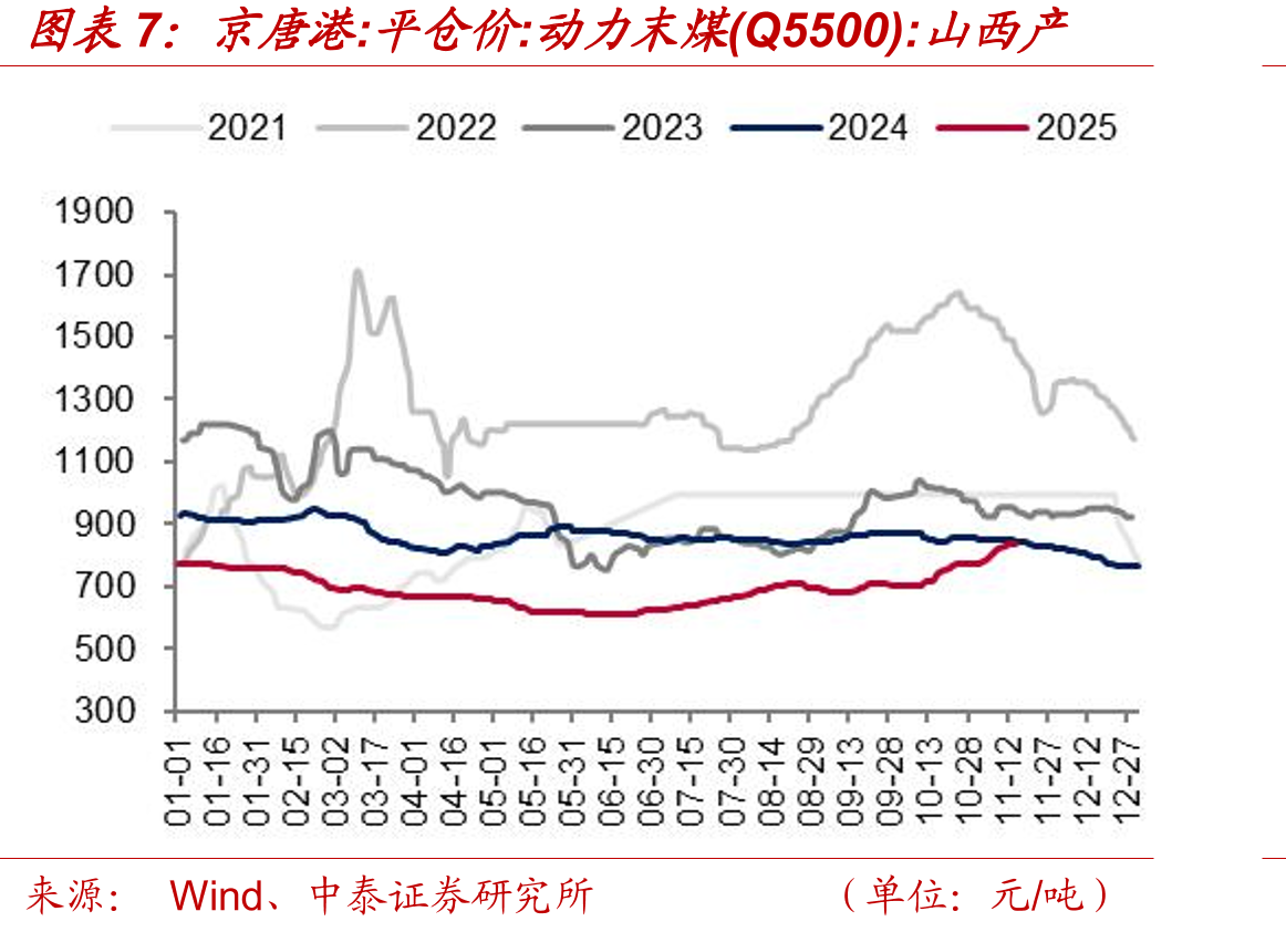 综合交易价：CCTD秦皇岛动力煤(Q5500)_第5页