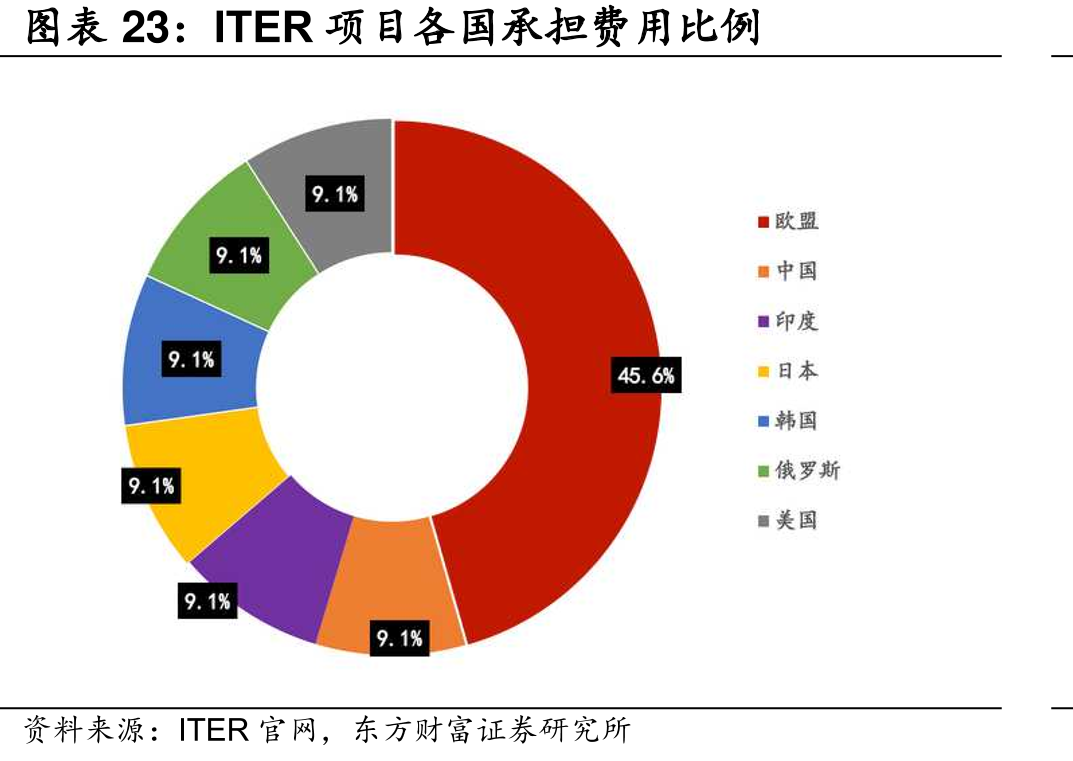 ITER项目各国承担费用比例