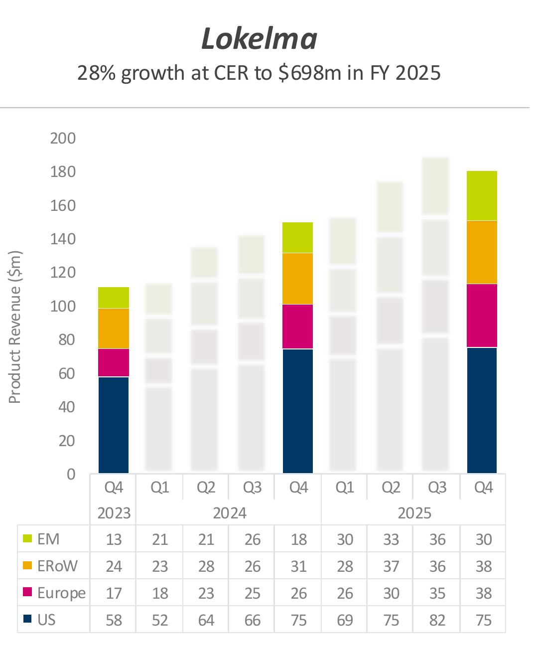 **Koselugo： 22% growth at CER to $662m in FY 2025**_第5页