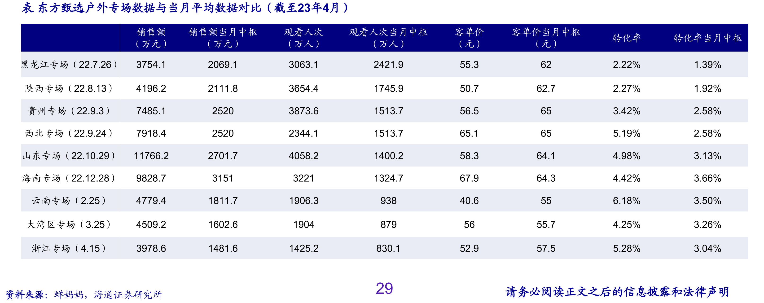 图东方甄选美丽生活4月日度指标增长率19.2%-8.3%-4.5%18.9%73.9%46.0%_第5页