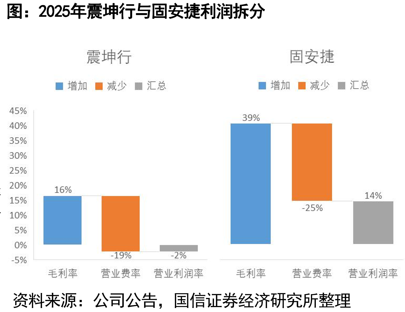 2025年震坤行与固安捷利润拆分