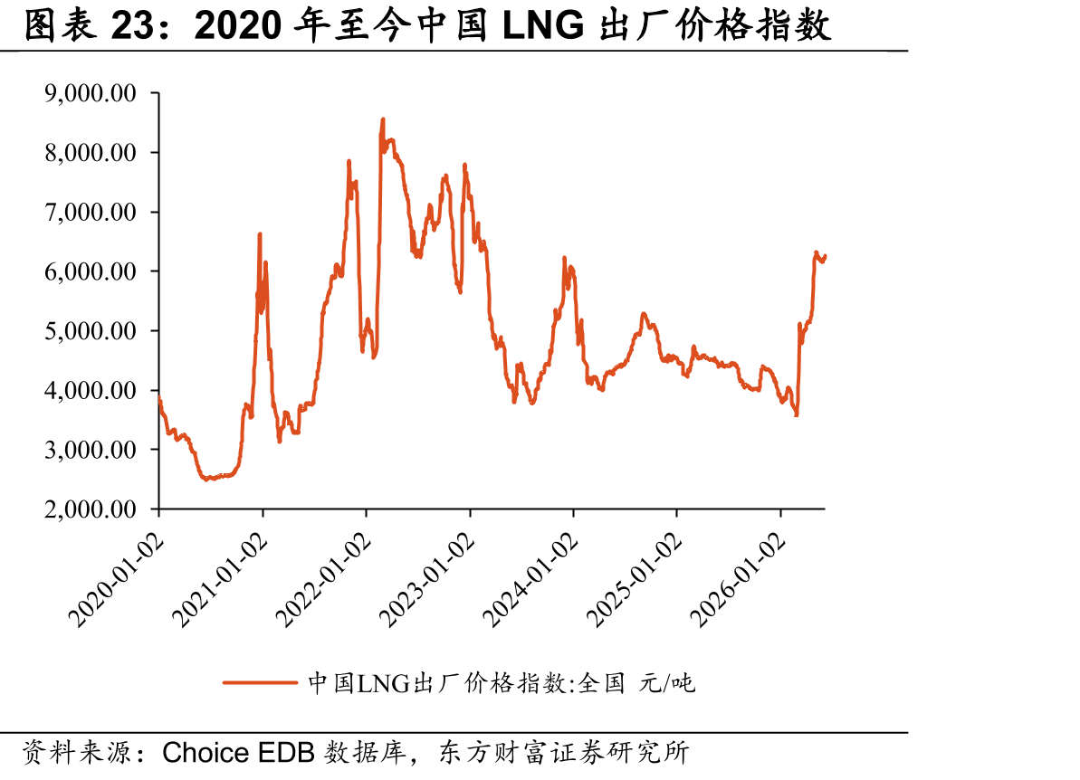 2020年至今中国LNG出厂价格指数