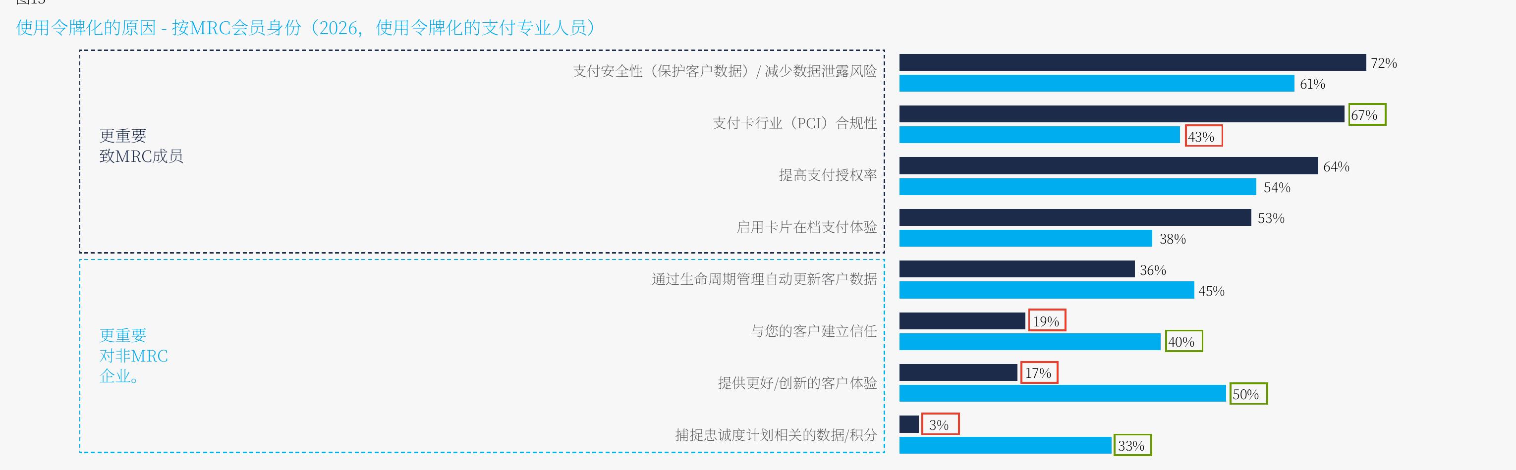 使用令牌化的原因－按MRC会员身份（2026，使用令牌化的支付专业人员)