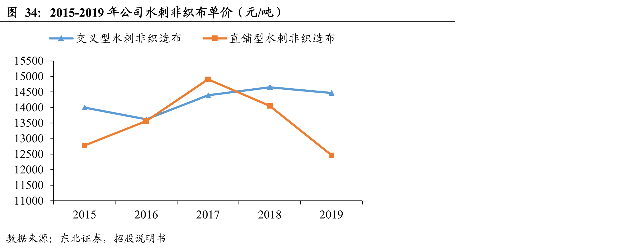 2015-2019年公司水刺非织布单价（元/吨）