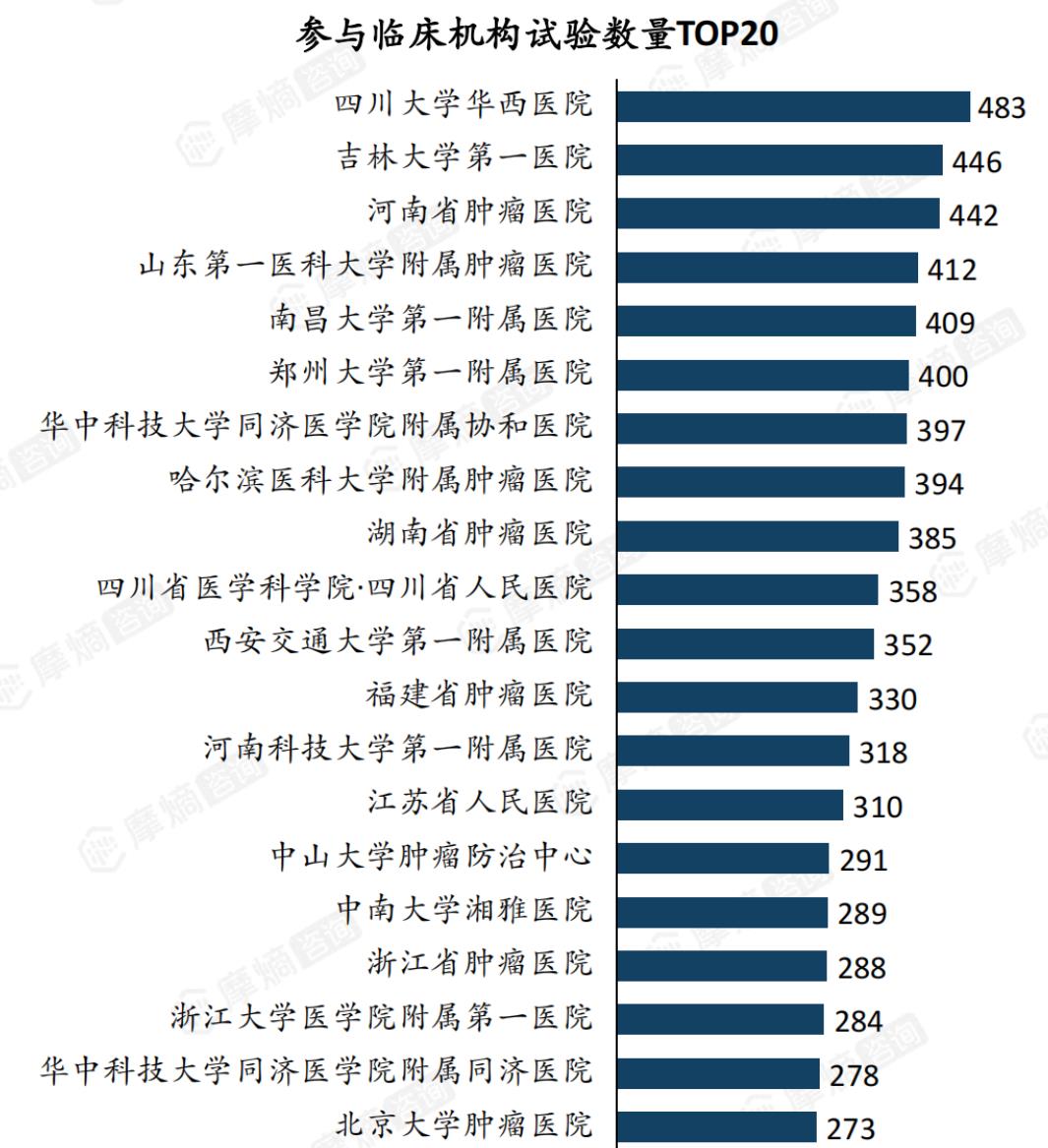 参与临床机构试验数量TOP20