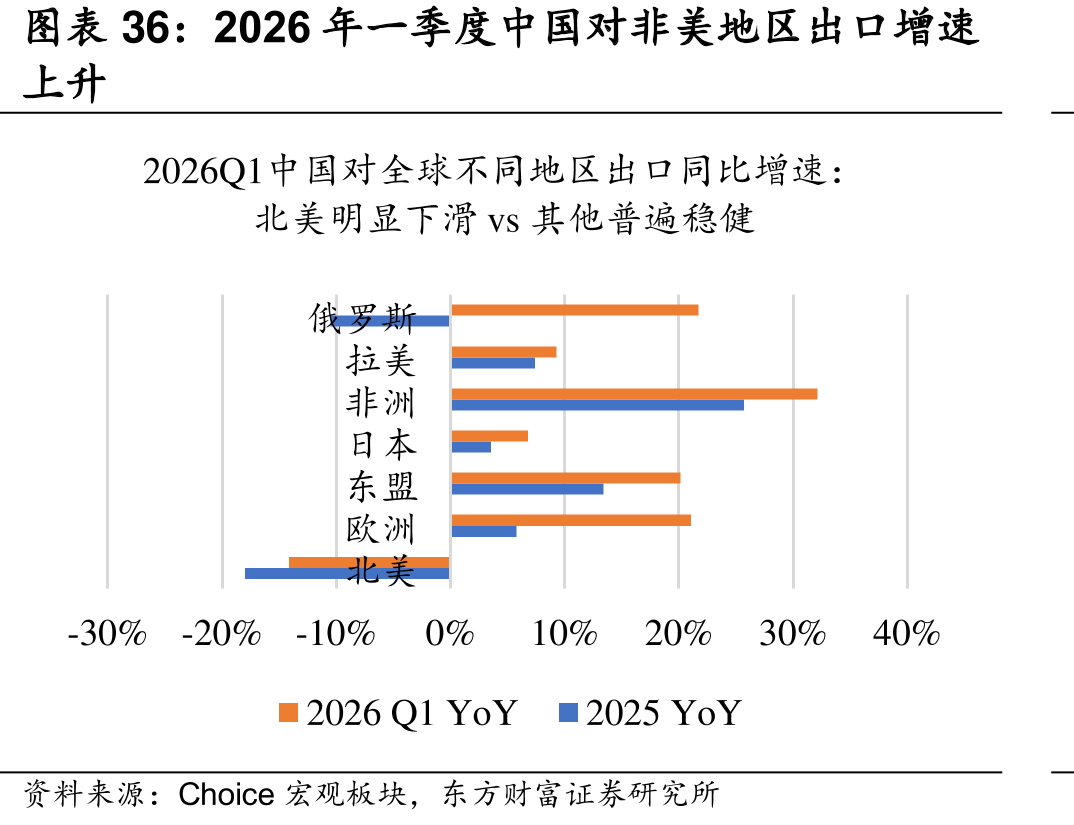 2026年一季度中国对非美地区出口增速