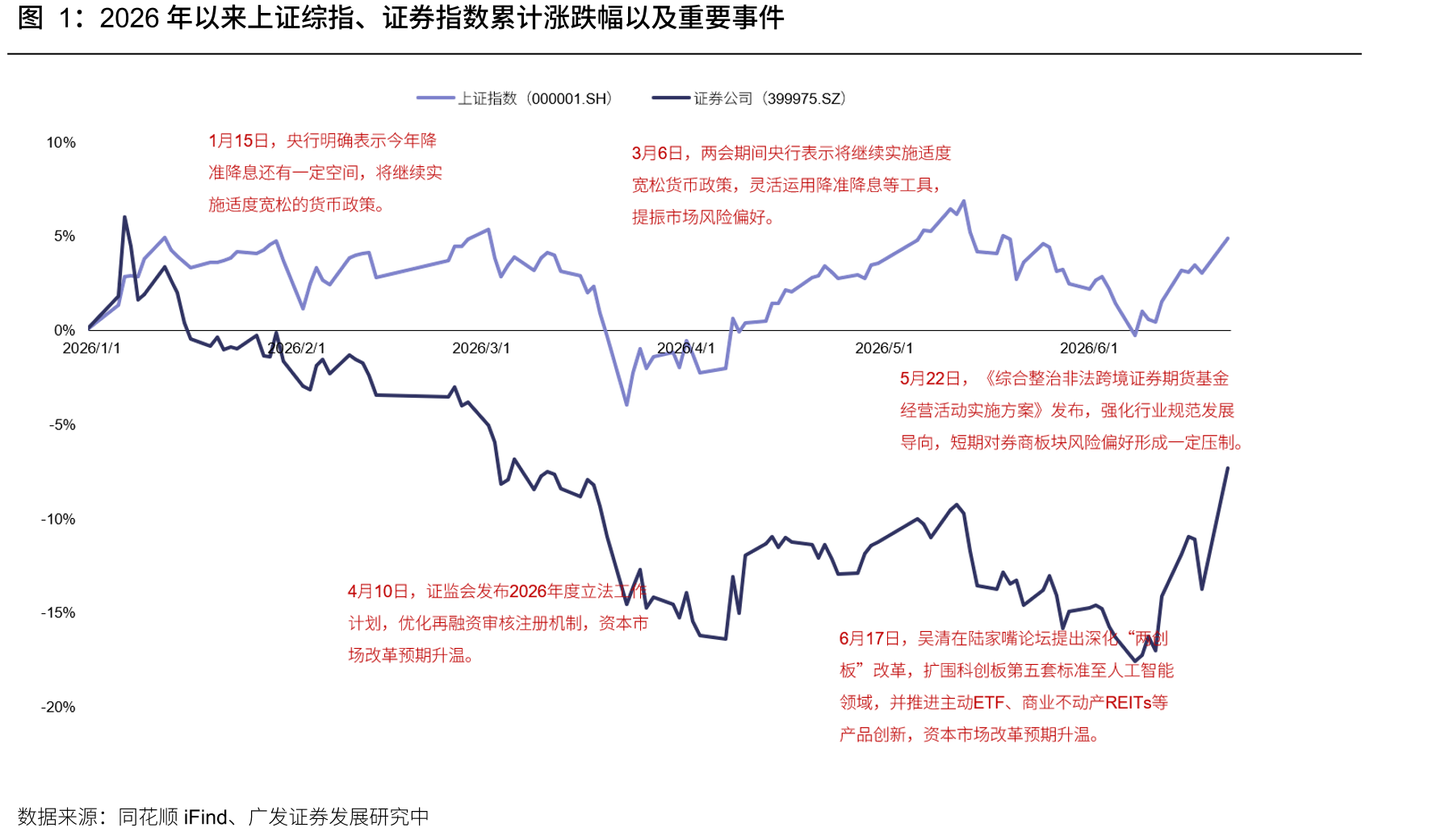 2026年以来上证综指、证券指数累计涨跌幅以及重要事件
