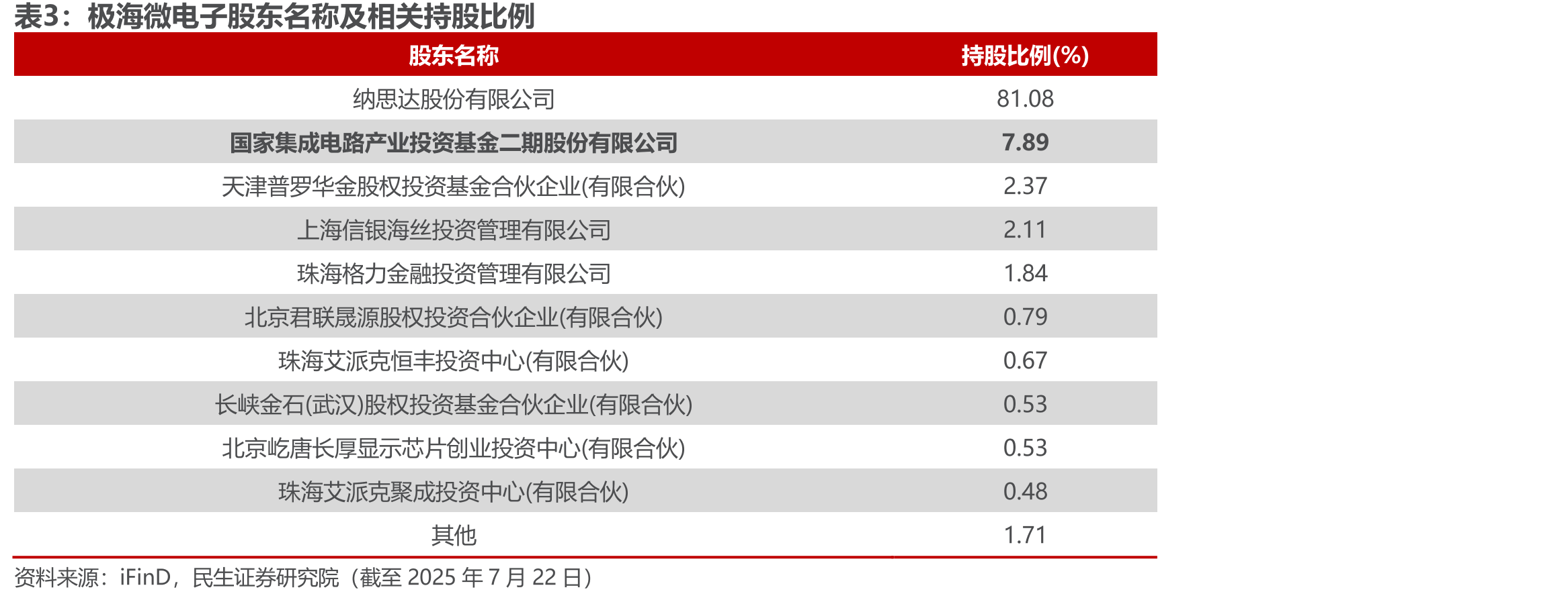极海微电子股东名称及相关持股比例