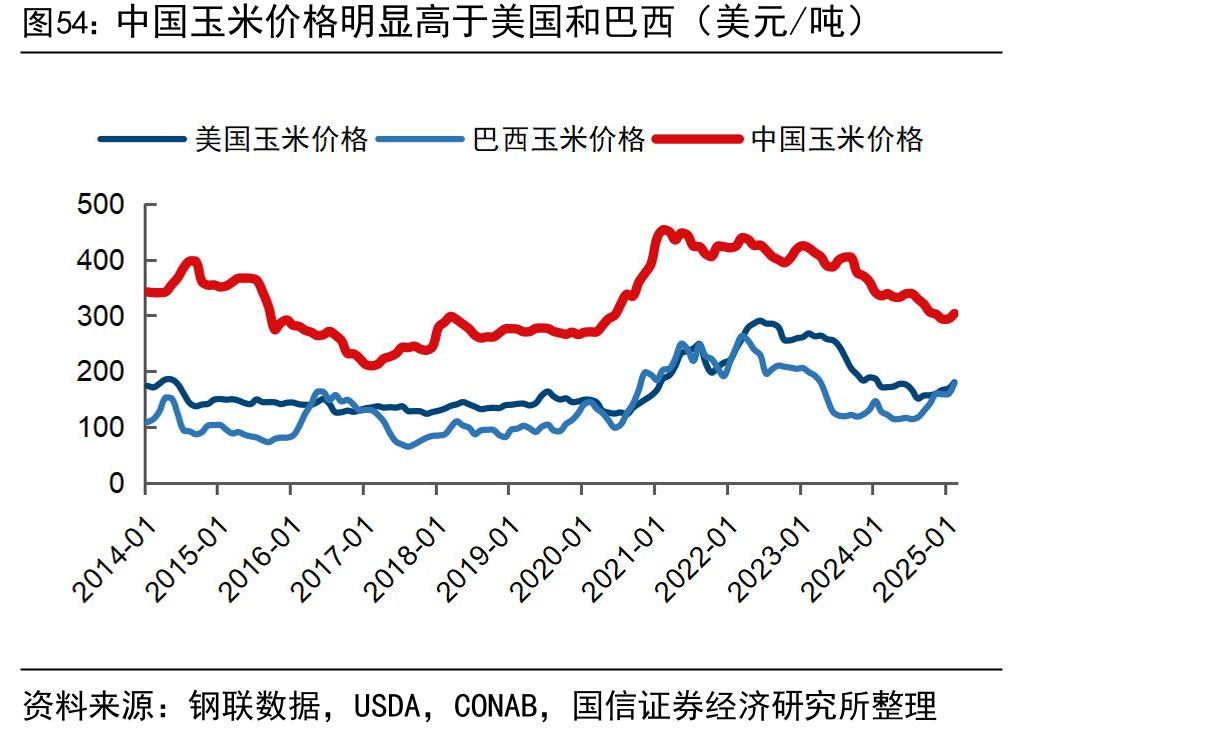 中国玉米价格明显高于美国和巴西（美元/吨）