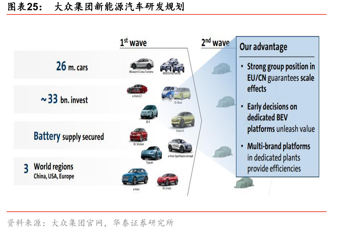 大众集团新能源汽车研发规划