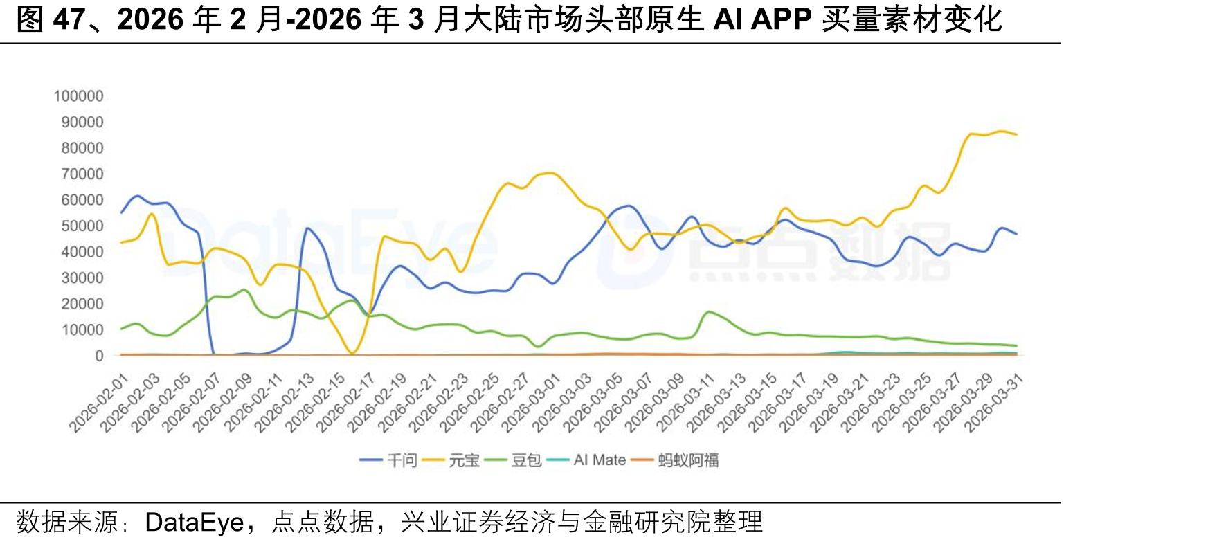 图47、2026年2月-2026年3月大陆市场头部原生AIAPP买量素材变化