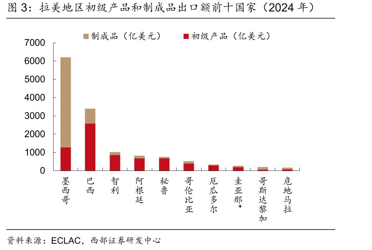 拉美地区初级产品和制成品出口额前十国家（2024年）