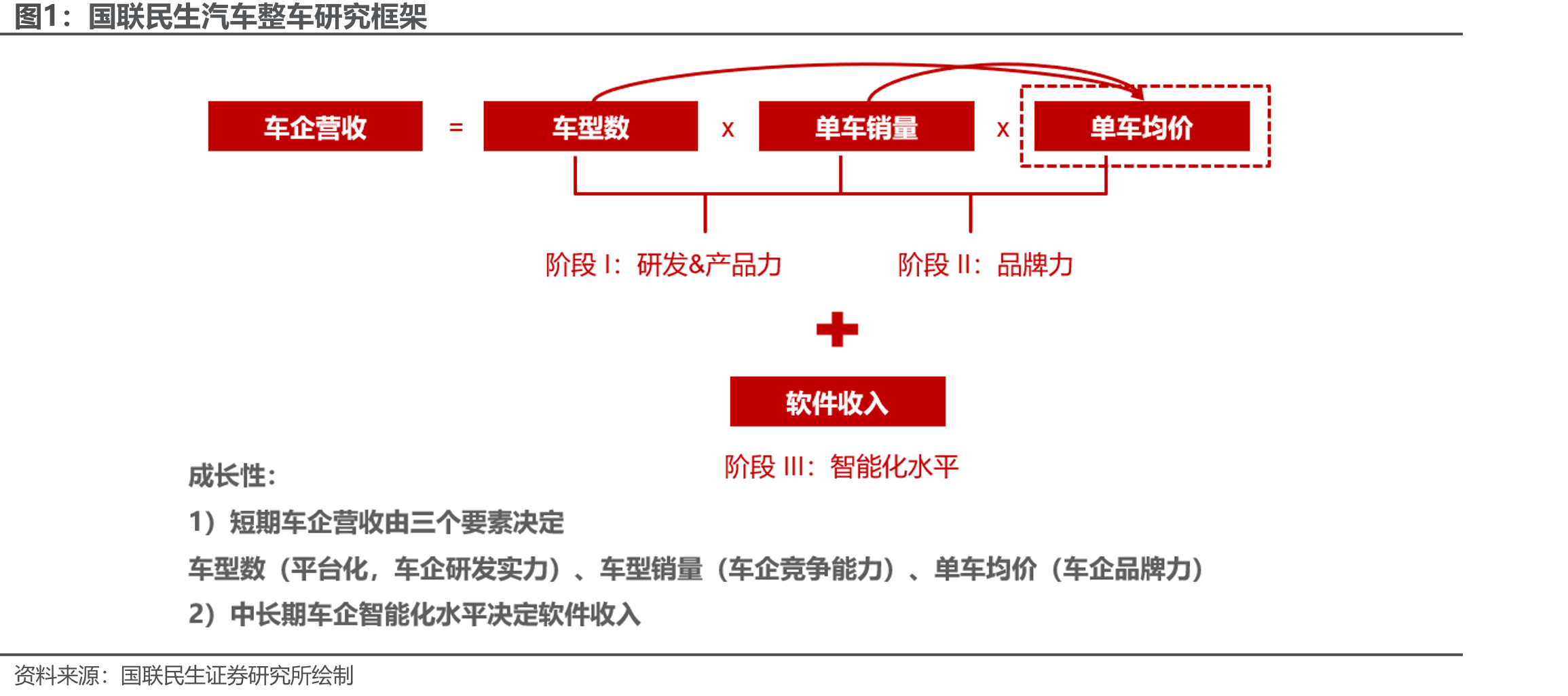 国联民生汽车整车研究框架
