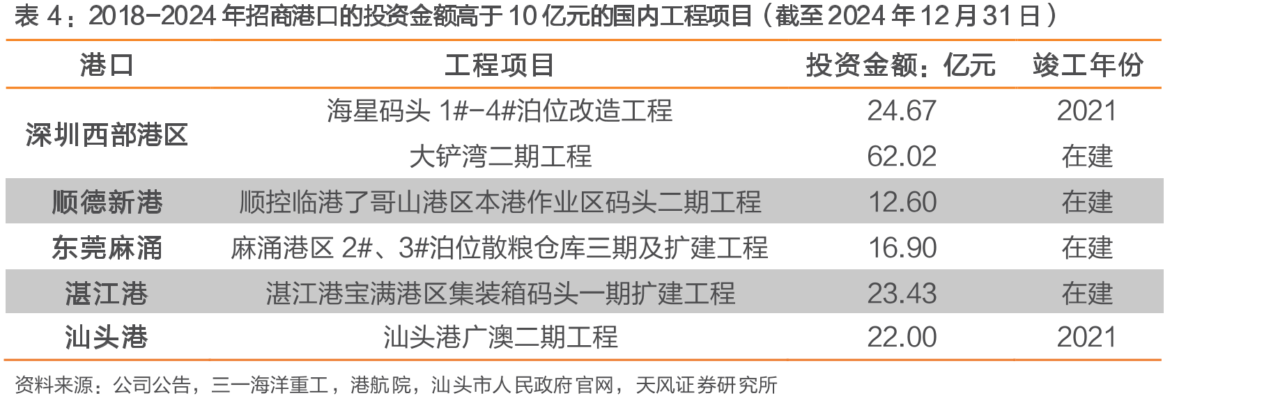 TCP单箱收入增速与巴西农产品出口额增速正相关_第4页