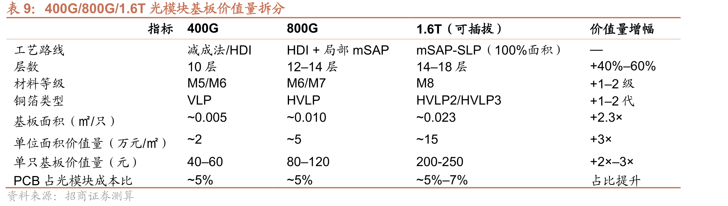2025年全球PCB按下游应用领域分市场规模占比（预估）_第4页