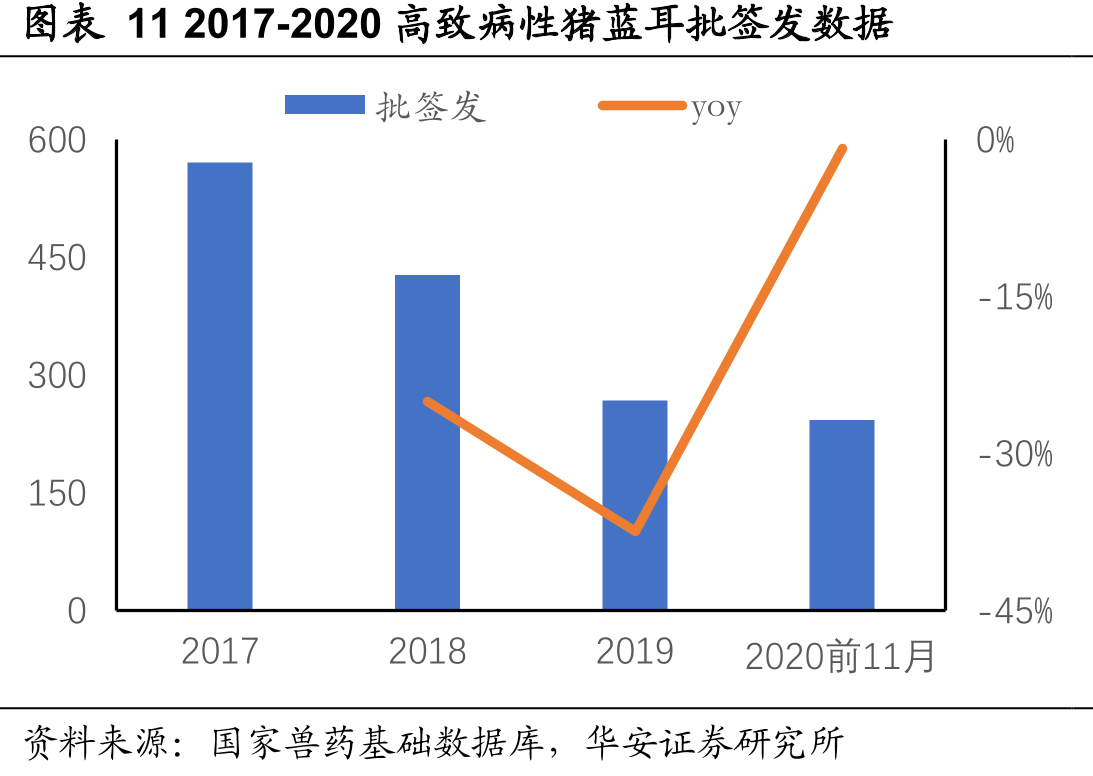 图表112017-2020高致病性猪蓝耳批签发数据