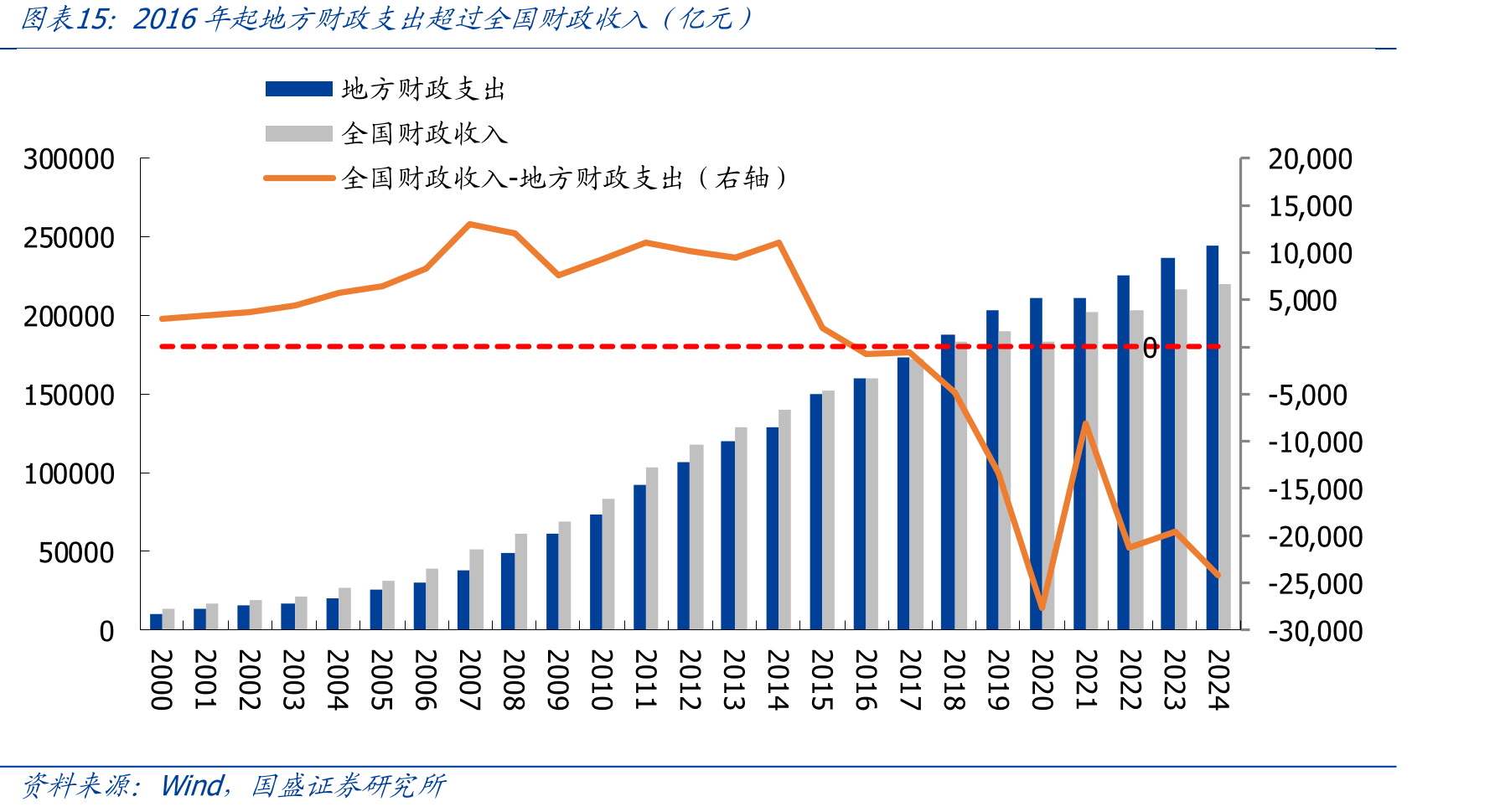 2016年起地方财政支出超过全国财政收入（亿元）