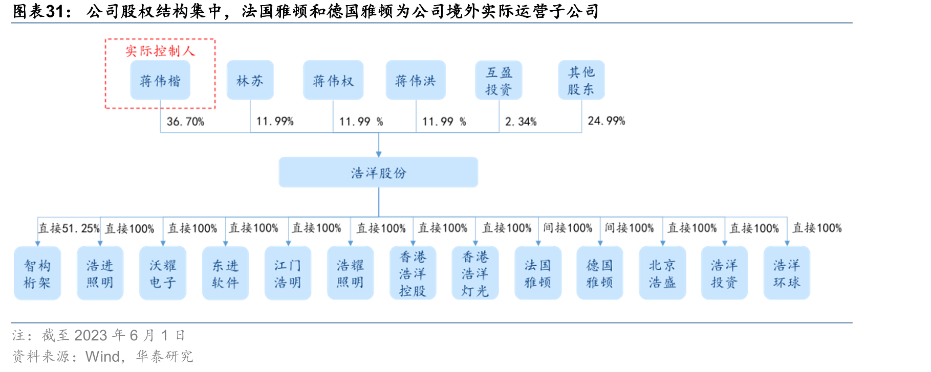 公司股权结构集中，法国雅顿和德国雅顿为公司境外实际运营子公司