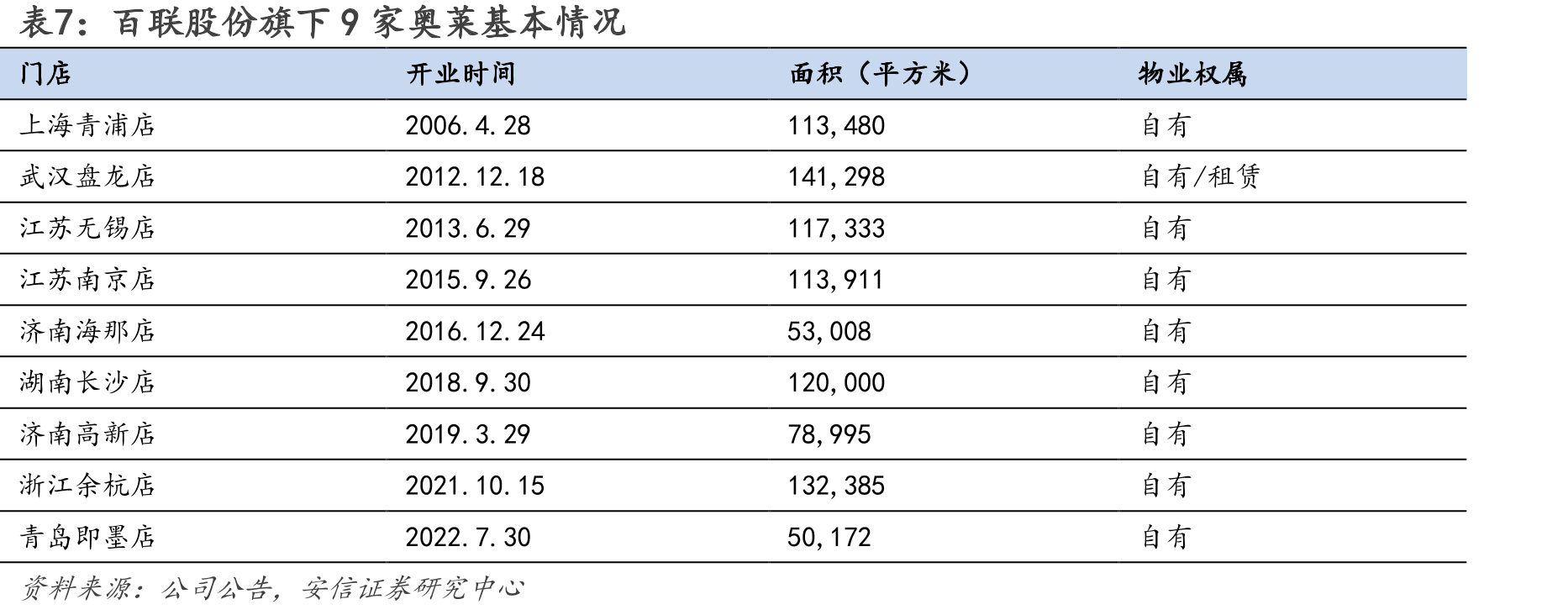 图52.2020-2023Q1分业态毛利率（%）_第4页