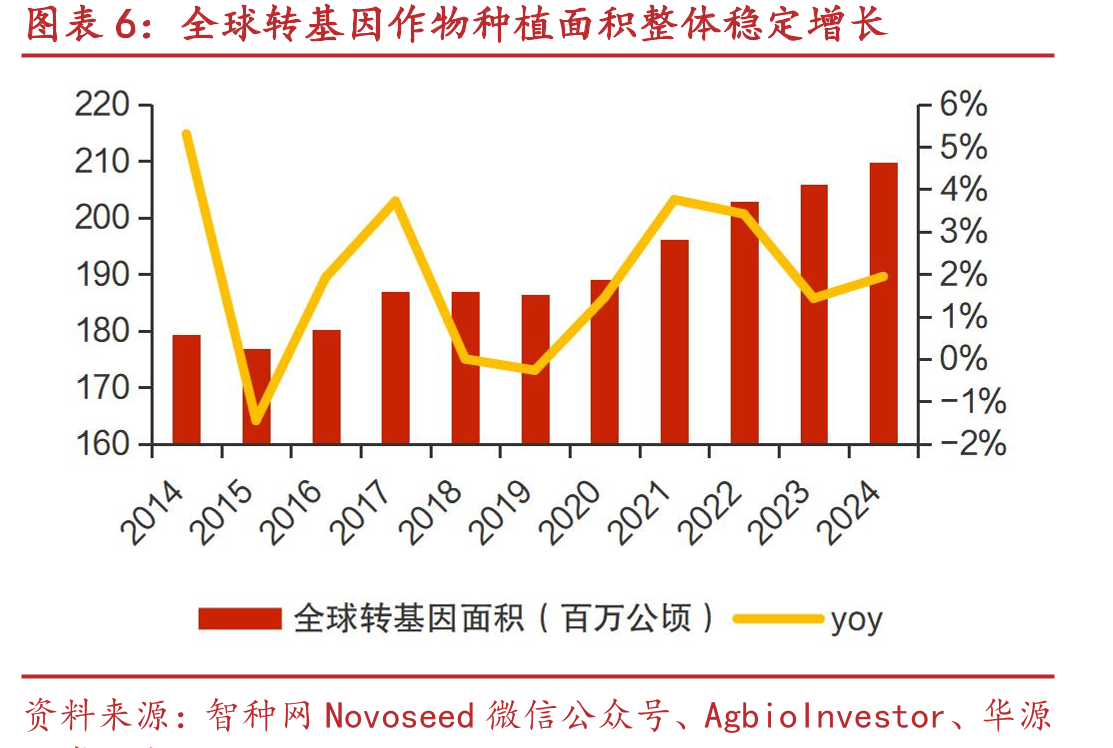 2023年全球农业用地总面积前五区域占比约37%_第5页