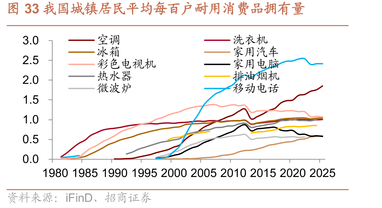 图33我国城镇居民平均每百户耐用消费品拥有量