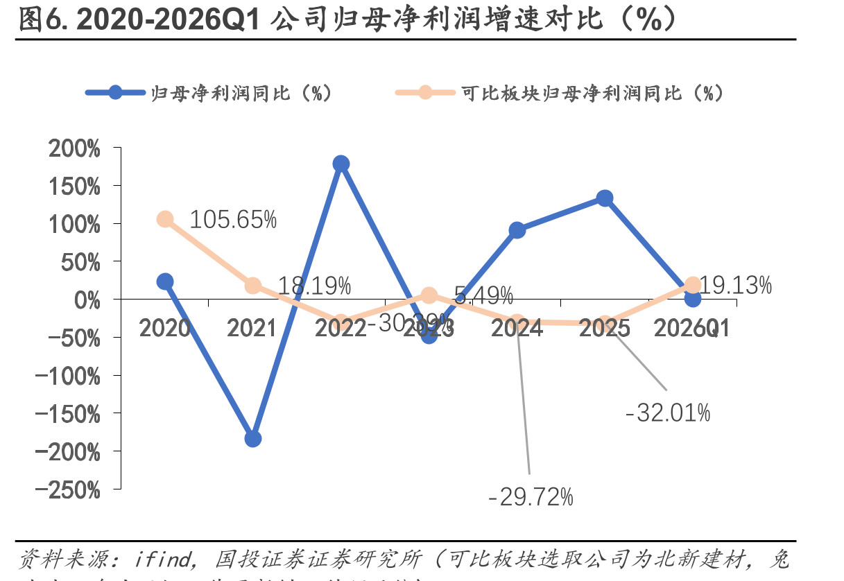 图6.2020-2026Q1公司归母净利润增速对比（%）