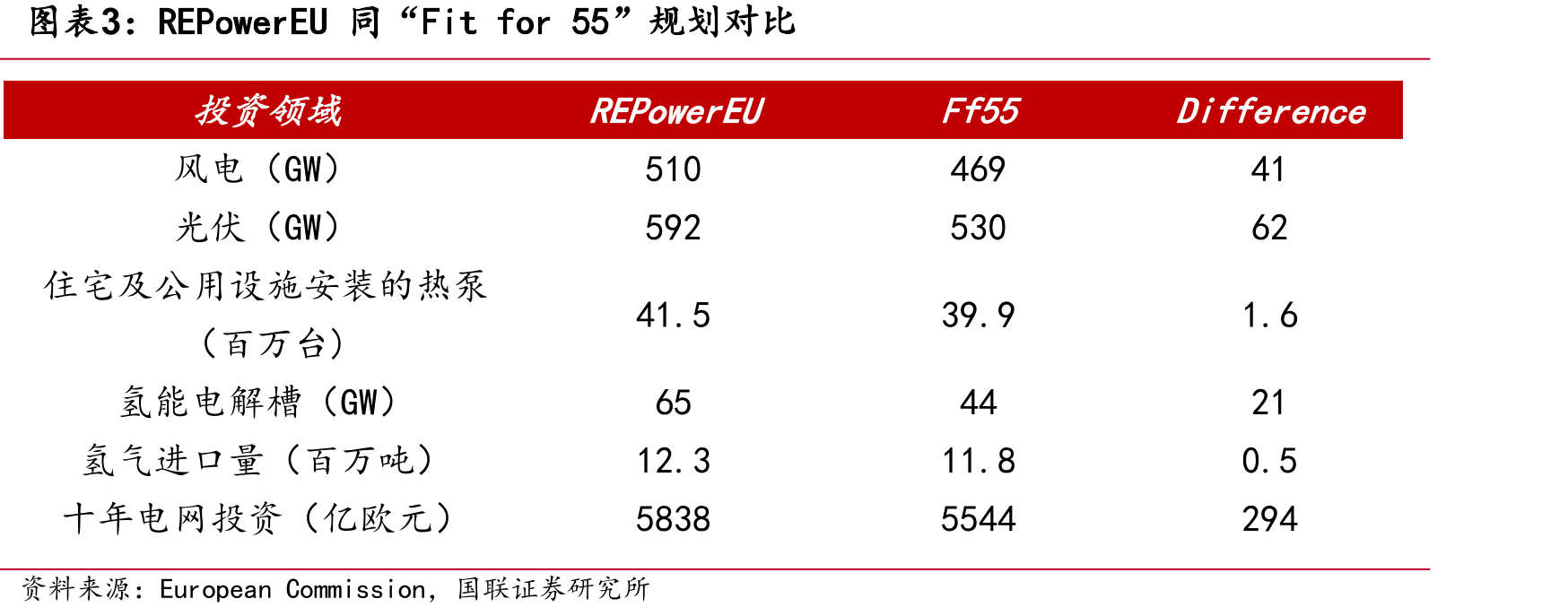 REPowerEU同“Fitfor55”规划对比