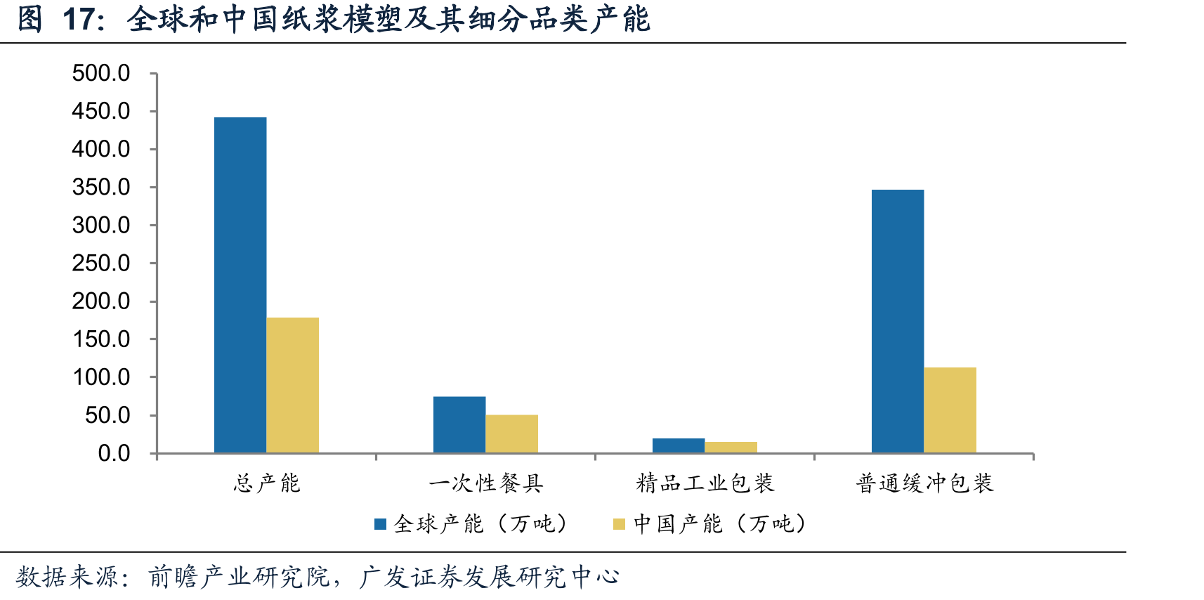 全球和中国纸浆模塑及其细分品类产能