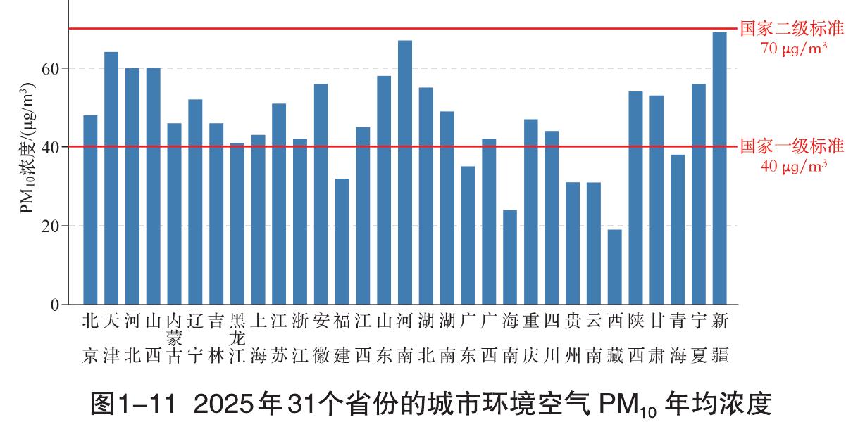 图1-112025年31个省份的城市环境空气PM.年均浓度